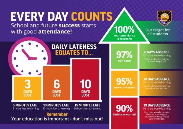 Harrogate High School Northern Star Academies Trust Attendance And