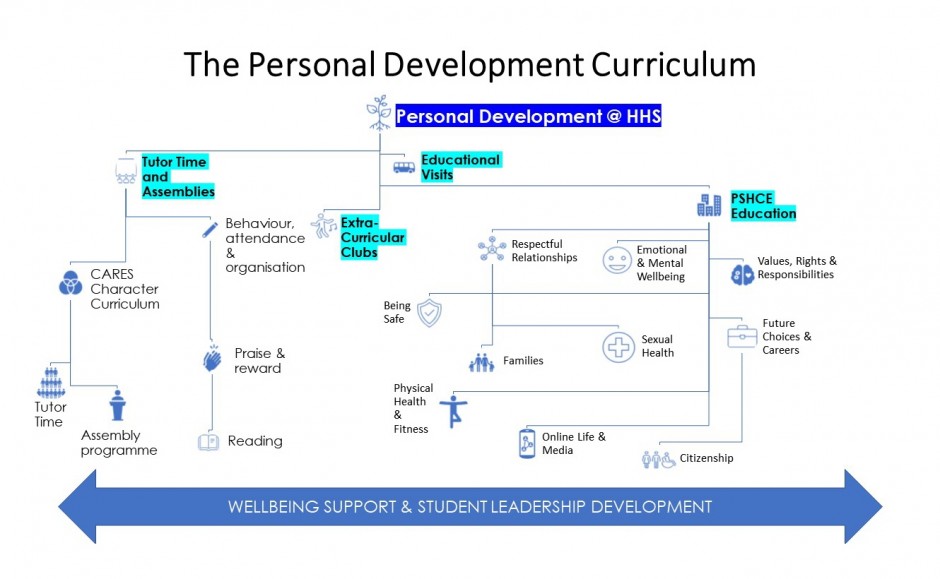 The Personal Development Curriculum